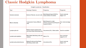 Find out more about the symptoms and. What Are The Different Subdivisions Of Hodgkin S Lymphoma And What Are The Survival Rates For Each Variant Quora