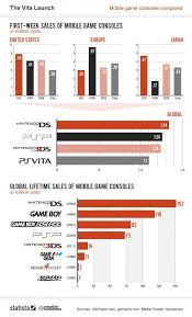 who won first week sales of ps vita vs psp vs 3ds vs ds