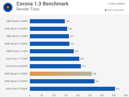 Each shader cluster holds 64 shaders, multiply that by 8 and 11. Ryzen 5 3400g Review Cpu Vega Graphics Techspot