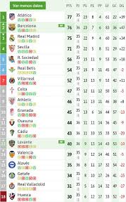 Se abrió la fecha 32 de la liga de españa, con cuatro candidatos al título la tabla de posiciones más completa de la liga española. La Liga De Espana Tabla De Posiciones Tras El Levante Vs Fc Barcelona Soy Futbol