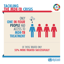 This means that the drug can no longer kill the bacteria. World Health Organization Who On Twitter The New Mdr Tb Treatment Course Is More Effective And Is Less Likely To Provoke Adverse Side Effects Who Recommends Backing Up Treatment With Active Monitoring Of