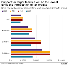 Universal Credit Will Benefit Changes Affect You Bbc News