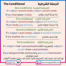 الجٌمل الشرطية النوع صفر, والنوع 1 والنوع 2. Ø´Ø±Ø­ Ù‚Ø§Ø¹Ø¯Ø© If Ø­Ø§Ù„Ø§Øª If Ø´Ø±Ø­ Ø§Ù„Ø¬Ù…Ù„ Ø§Ù„Ø´Ø±Ø·ÙŠØ© ÙÙŠ Ø§Ù„Ù„ØºØ© Ø§Ù„Ø¥Ù†Ø¬Ù„ÙŠØ²ÙŠØ©
