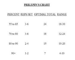 Prilepins Chart As Seen On Www Elitefts Com