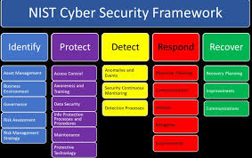 Nist Security Assessment Plan Template Awesome Introduction To The Nist Cybersecurity Fr In 2020 Security Assessment Cybersecurity Framework Personalized Learning Plan
