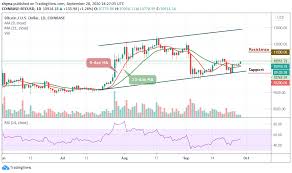 Get bitcoin exchange rate chart, check live /usd price, including historical market data across bitcoin exchanges. Bitcoin Price Prediction Btc Usd Approaches 11 000 Price Moves Above 10 900 Coingenius Hosts Virtual Crypto Event