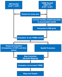 Water Free Full Text Evaluation Of Trmm Precipitation