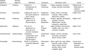 Revised Blooms Taxonomy With Appropriate Synonyms And