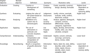 revised blooms taxonomy with appropriate synonyms and