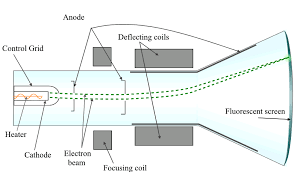 The cathode ray tube (crt), invented by german physicist karl ferdinand braun in 1897, is an evacuated glass envelope containing an electron gun (a source of electrons) and a fluorescent screen. Cathode Ray Tube Wikipedia