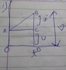 Make A Chart Of Velocity Time V T Graph For Different Type