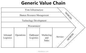 Value chain is a process through which, we can looked upeach and every steps from the procurement up to the end usersof goods or services. Value Chain Analysis