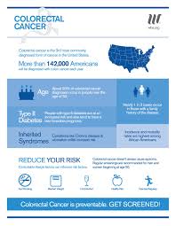 Image result for Colorectal Cancer