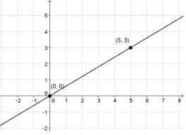 Sal finds constant of proportionality by looking at the graph of a line. 7 Rp A 2 B Finding Constant Of Proportionality Worksheet 7th Grade Free Printable Lumos Learning