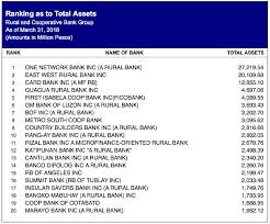 Thrifts are essentially savings and loan associations that help members' savings. Rural Bank Thrift Bank Commercial Bank Differences