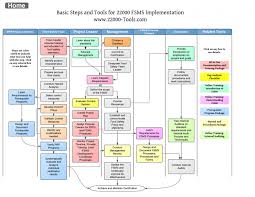 65 Extraordinary Flow Chart For Project Management