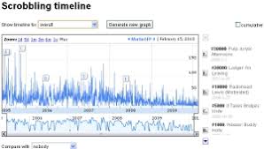 Last Fms New Timeline Charts The History Of Your Music Taste