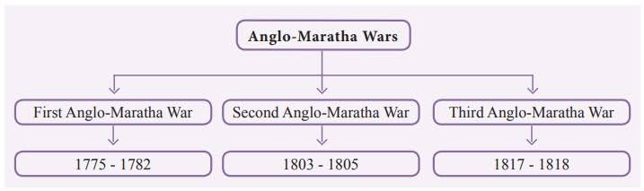 Anglo-Maratha Wars - From Trade to Territory | Chapter 2 | History | 8th Social Science