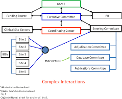 Figure 1 From Clinical Trials In Orthopaedics Research Part