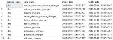 The following example creates a unique nonclustered index on the name column of the production.unitmeasure table in the adventureworks2012 database. Find Recently Created Tables In Sql Server Database Sql Server Data Dictionary Queries