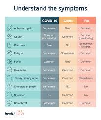 There are three main symptoms to look for: Covid 19 Coronavirus In Pictures Healthdirect