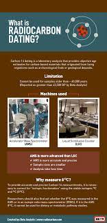 Uranium 238 can only be used to date volcanic rocks of a very old age. What Is Carbon 14 14c Dating Carbon Dating Definition