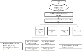 Figure 1 From Switching From Biosimilar Basalin To