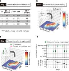 For some of us, staying glued to our twitter feeds or news outlet of choice has become something of an obsession — so much so that there's a new word to describe th. Health Improvement Framework For Actionable Treatment Planning Using A Surrogate Bayesian Model Nature Communications