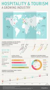 Pin By Fernandakd On Industry Specific Infographics Hospitality And Tourism Management Tourism Tourism Management