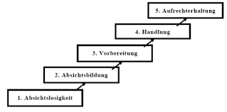 The transtheoretical model of behavior change (ttm) is an integrative model incorporating important ideas from multiple behavior change theories and models that emphasizes the identification of a client's readiness to change. Verkaufsmanagement Eines Fitnessstudios Grin
