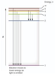 Posted by unknown at 7:17 pm. 8 2 Quantization Of The Energy Of Electrons Chem 1114 Introduction To Chemistry