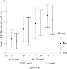 Being in the 80 th percentile for weight means that a person is heavier than 80 of 100 kids with the same age and sex. Portal Venous Diameter In Children Normal Limits According To Age Weight And Height European Journal Of Radiology