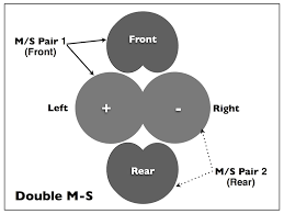 The hamasaki square is designed for capturing the ambient/diffuse part of a surround sound recording. 4 Surround Sound Miking Techniques Perfect For Virtual Reality Bobby Owsinski S Music Production Blog