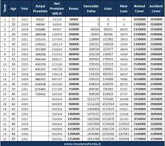 Lic Jeevan Labh 836 All Details With Premium And