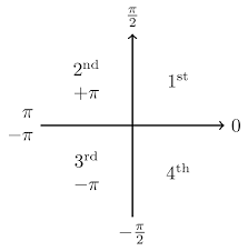 The two axes of a 2d cartesian system divide the plane into four infinite regions that are called quadrants. Numeracy Maths And Statistics Academic Skills Kit