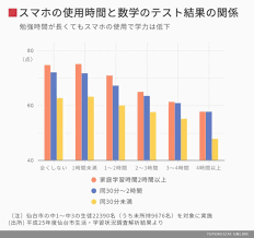 スマホをやめれば学力は上がる？ | 塾長ブログ