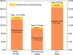 Specific power is the maximum power available per unit mass, and determines battery weight for a given power target. Environmental And Economic Evaluation Of Remanufacturing Lithium Ion Batteries From Electric Vehicles Sciencedirect