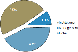 Encore Energy Corp Share Structure