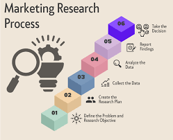 Marketing Research: Process, Benefits, and Disadvantages - onlinemkt