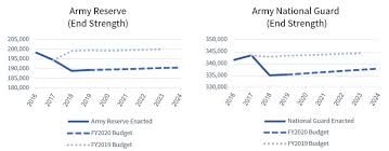 U S Military Forces In Fy 2020 Army Center For Strategic