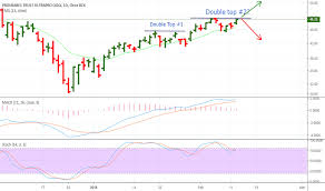 Decision Time For Nasdaq Tqqq By Dennyp Tradingview