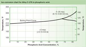 Alloy C276 Corrosion Resistant Nickel Alloy Plate