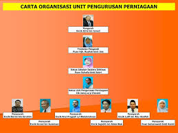 Carta organisasi terdiri daripada mewakili organisasi syarikat dalam bentuk grafik. Ppt Carta Organisasi Unit Pengurusan Perniagaan Powerpoint Presentation Id 3953190