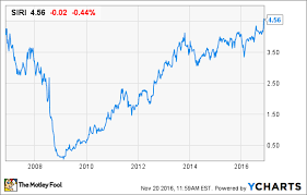 3 Top Stocks Under 5 The Motley Fool