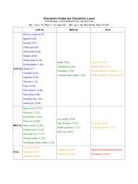 Glycemic Index Chart 6 Free Templates In Pdf Word Excel