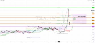 Tsla | complete tesla inc. Tesla Stock Price Analysis 2020 Is Tsla Still A Good Buy Or Did You Miss Out Nasdaq