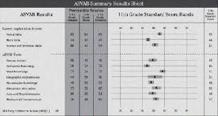 average asvab score air force us air force asvab scores