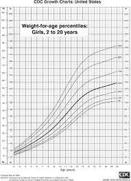 Weight Chart For Girls 2 To 20 Years