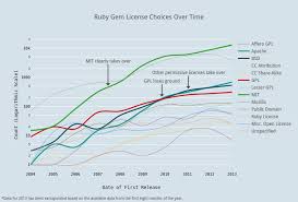 Ruby Gem License Choices Over Time Line Chart Made By