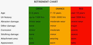 A tamper evident seal ensures that these displays are accurate and. Harness Inspection And Retirement Aspiring Safety